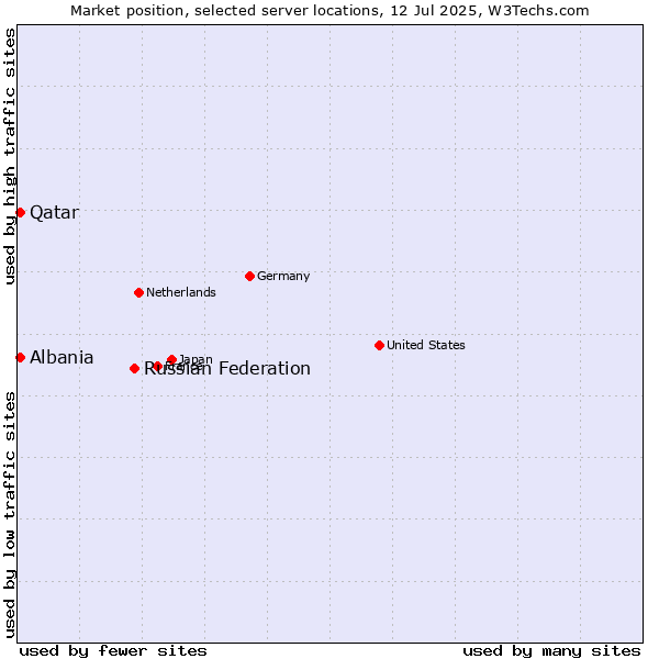 Market position of Russian Federation vs. Qatar vs. Albania