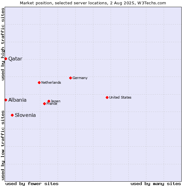 Market position of Slovenia vs. Qatar vs. Albania