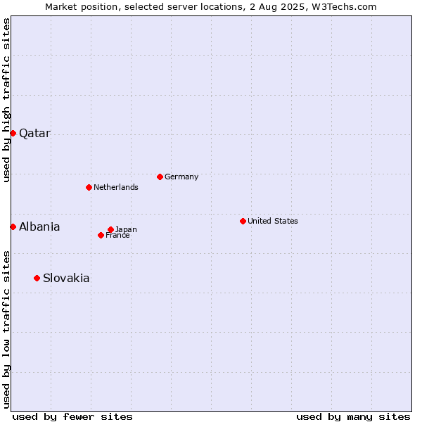 Market position of Slovakia vs. Qatar vs. Albania