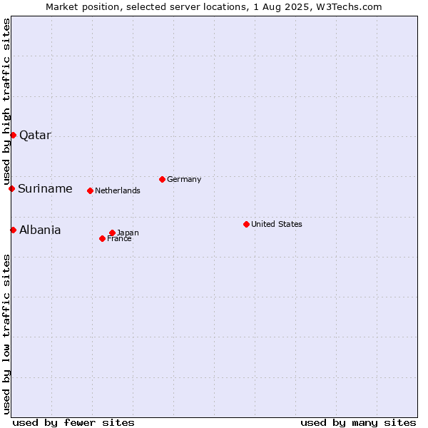 Market position of Qatar vs. Albania vs. Suriname