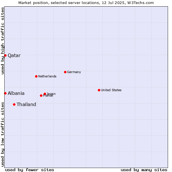 Market position of Thailand vs. Qatar vs. Albania