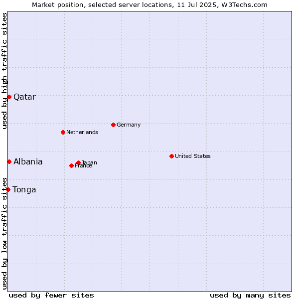 Market position of Qatar vs. Albania vs. Tonga