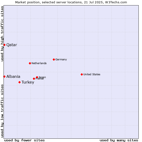 Market position of Turkey vs. Qatar vs. Albania