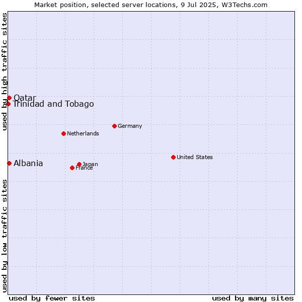 Market position of Qatar vs. Albania vs. Trinidad and Tobago