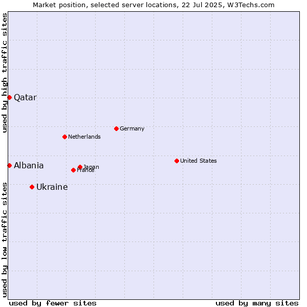 Market position of Ukraine vs. Qatar vs. Albania