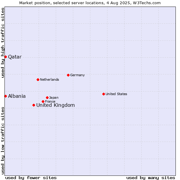 Market position of United Kingdom vs. Qatar vs. Albania