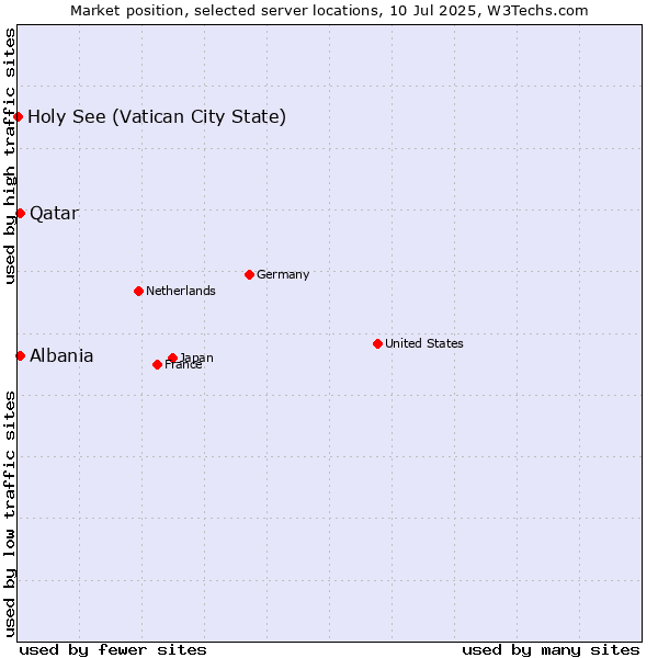 Market position of Qatar vs. Albania vs. Holy See (Vatican City State)
