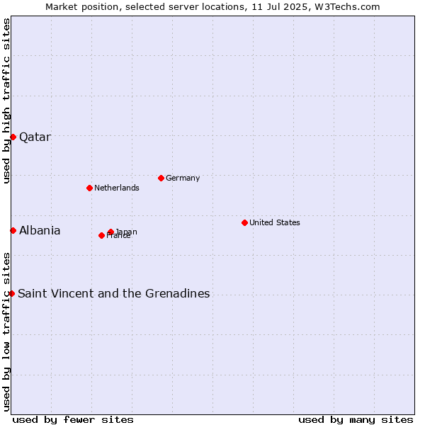 Market position of Qatar vs. Albania vs. Saint Vincent and the Grenadines