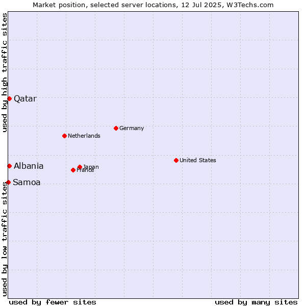 Market position of Qatar vs. Albania vs. Samoa