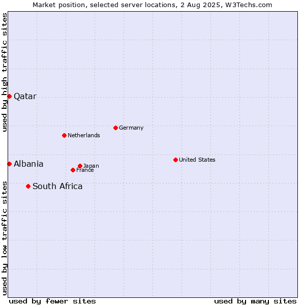 Market position of South Africa vs. Qatar vs. Albania