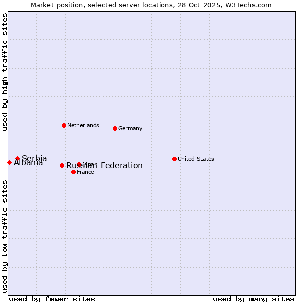 Market position of Russian Federation vs. Serbia vs. Albania