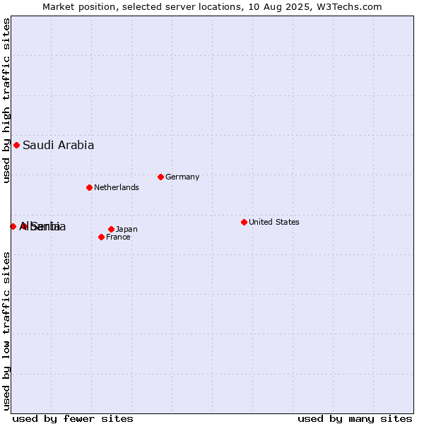 Market position of Serbia vs. Saudi Arabia vs. Albania