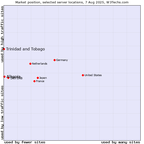 Market position of Serbia vs. Albania vs. Trinidad and Tobago