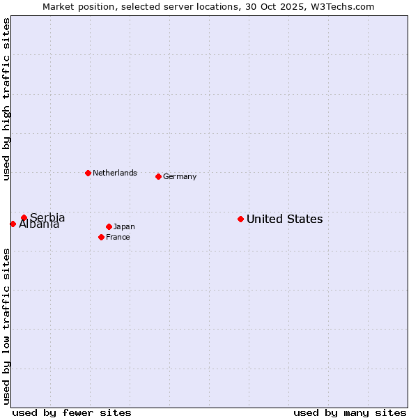 Market position of United States vs. Serbia vs. Albania