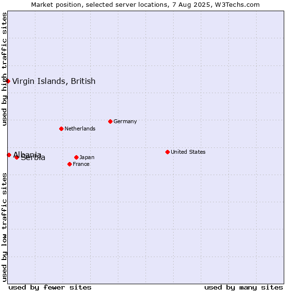 Market position of Serbia vs. Albania vs. Virgin Islands, British