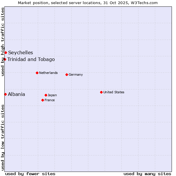 Market position of Seychelles vs. Albania vs. Trinidad and Tobago