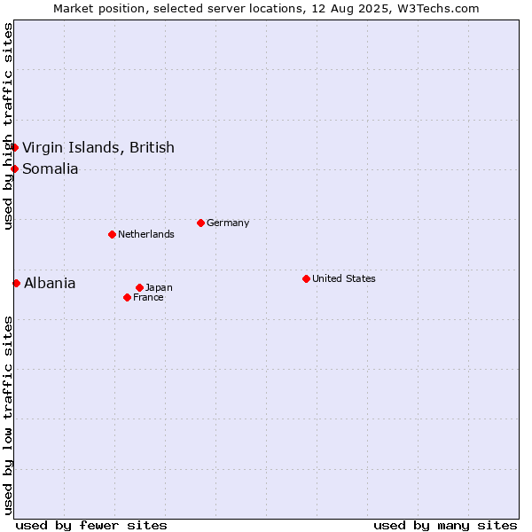 Market position of Albania vs. Virgin Islands, British vs. Somalia