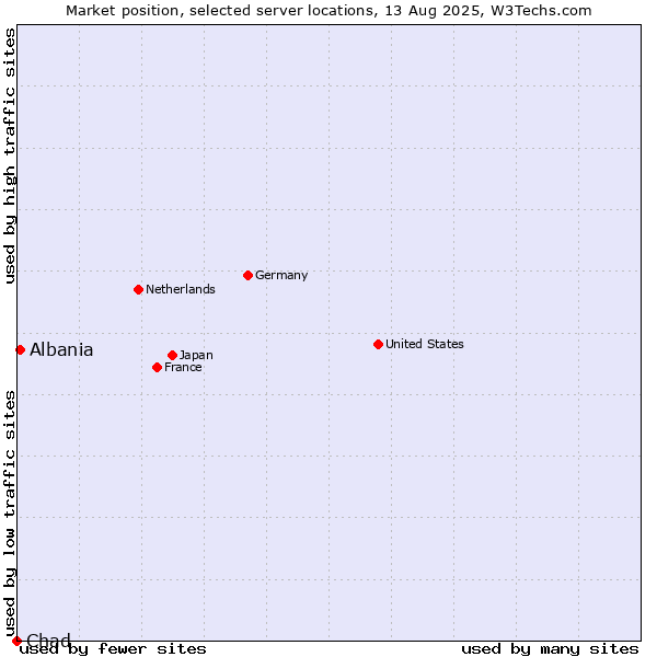Market position of Albania vs. Chad