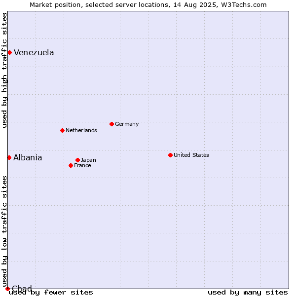 Market position of Venezuela vs. Albania vs. Chad