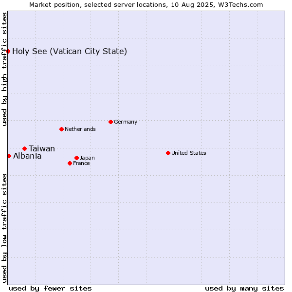Market position of Taiwan vs. Albania vs. Holy See (Vatican City State)