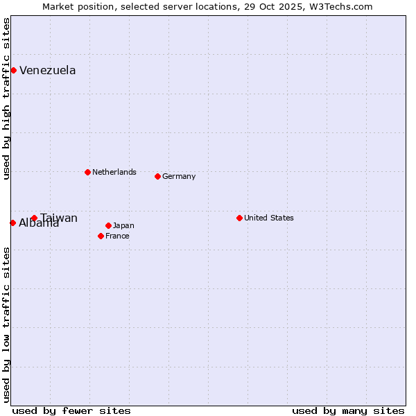 Market position of Taiwan vs. Venezuela vs. Albania