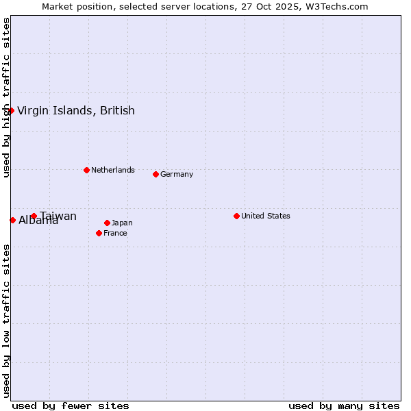Market position of Taiwan vs. Albania vs. Virgin Islands, British