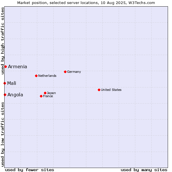 Market position of Armenia vs. Angola vs. Mali