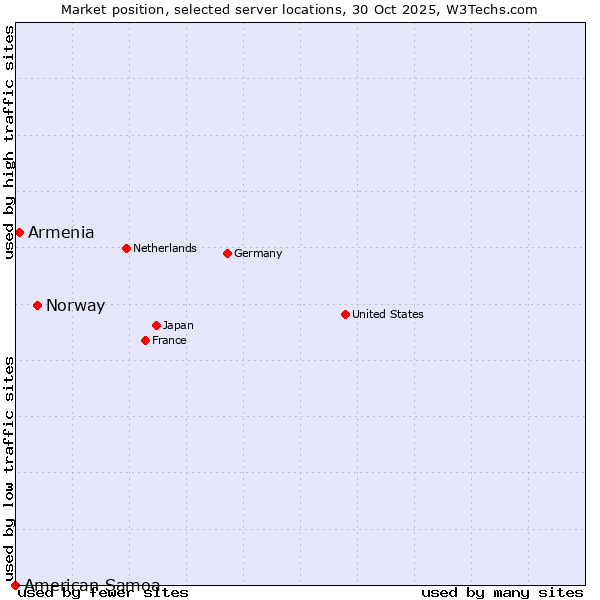Market position of Norway vs. Armenia vs. American Samoa