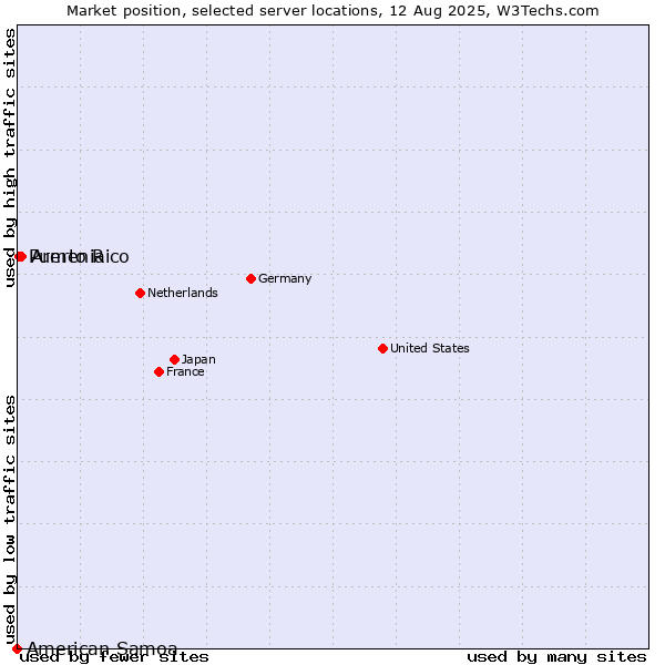 Market position of Armenia vs. Puerto Rico vs. American Samoa