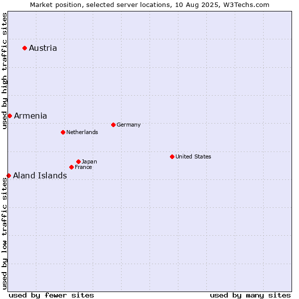 Market position of Austria vs. Armenia vs. Aland Islands