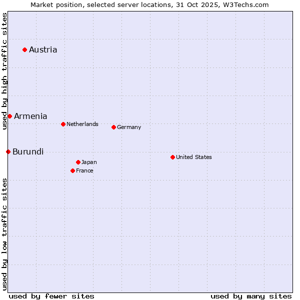 Market position of Austria vs. Armenia vs. Burundi