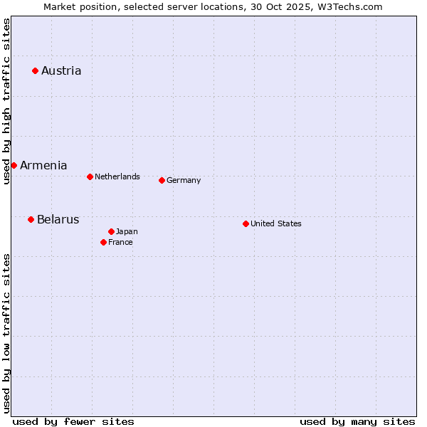 Market position of Austria vs. Belarus vs. Armenia