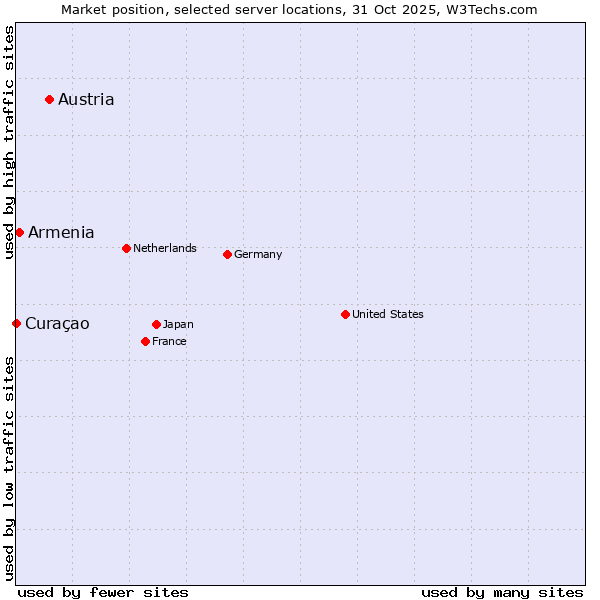 Market position of Austria vs. Armenia vs. Curaçao