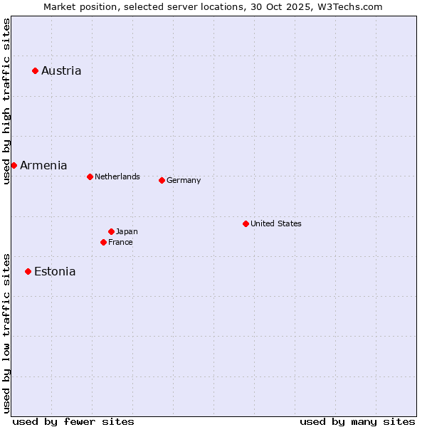 Market position of Austria vs. Estonia vs. Armenia