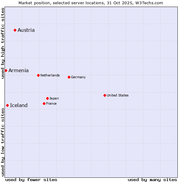 Market position of Austria vs. Iceland vs. Armenia