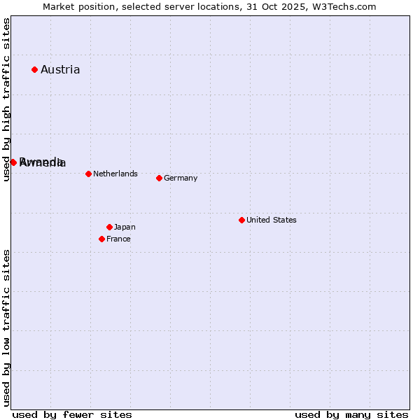 Market position of Austria vs. Armenia vs. Rwanda