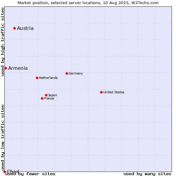 Market position of Austria vs. Armenia vs. Chad