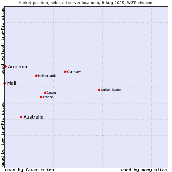 Market position of Australia vs. Armenia vs. Mali