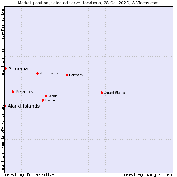 Market position of Belarus vs. Armenia vs. Aland Islands