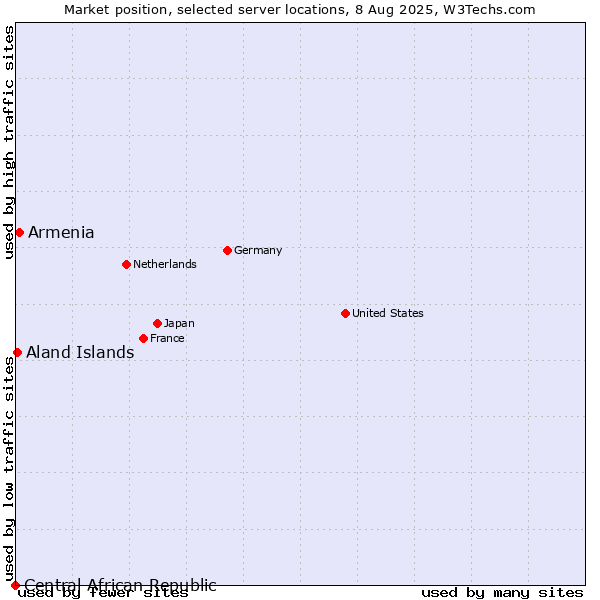 Market position of Armenia vs. Aland Islands vs. Central African Republic