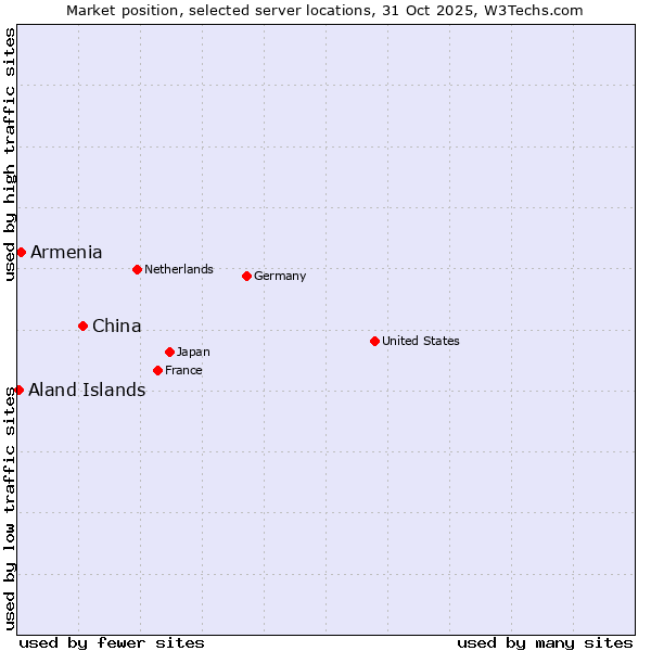 Market position of China and territories vs. Armenia vs. Aland Islands