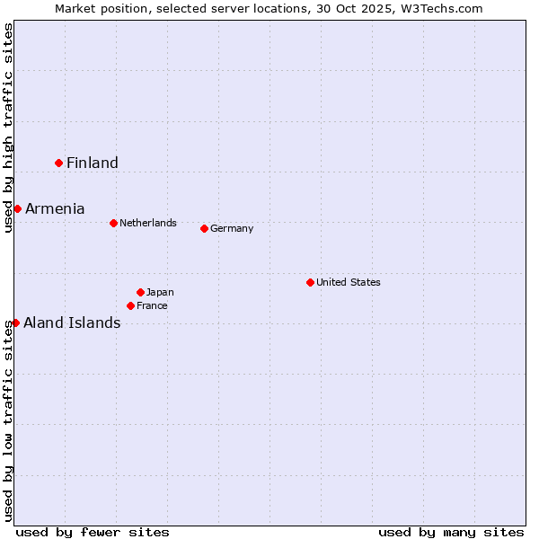 Market position of Finland vs. Armenia vs. Aland Islands