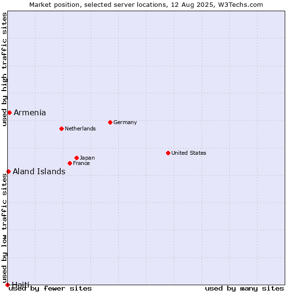 Market position of Armenia vs. Aland Islands vs. Haiti