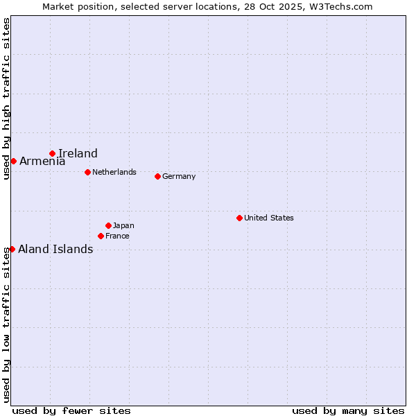 Market position of Ireland vs. Armenia vs. Aland Islands