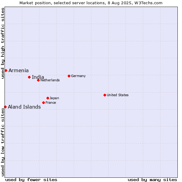 Market position of India vs. Armenia vs. Aland Islands