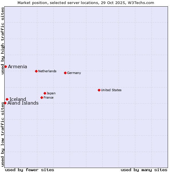 Market position of Iceland vs. Armenia vs. Aland Islands
