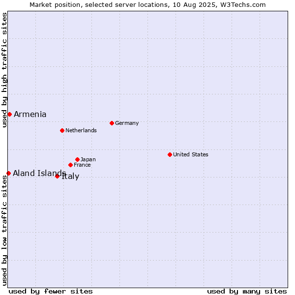 Market position of Italy vs. Armenia vs. Aland Islands