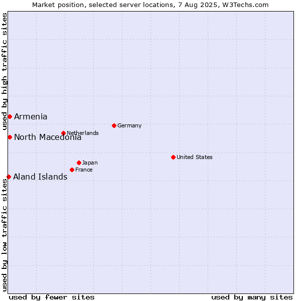 Market position of North Macedonia vs. Armenia vs. Aland Islands