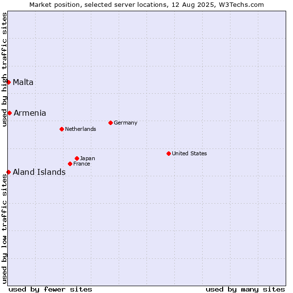 Market position of Armenia vs. Aland Islands vs. Malta