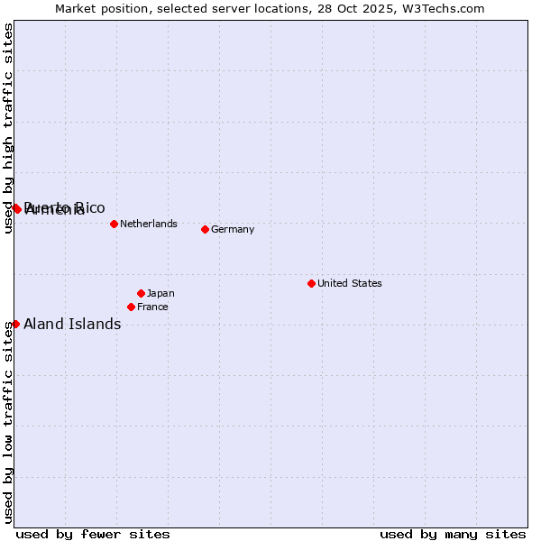 Market position of Armenia vs. Aland Islands vs. Puerto Rico